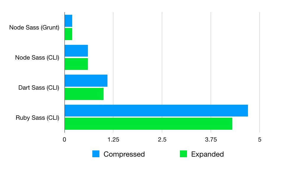 Sass compiler performance comparison